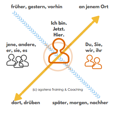 Agiles-Handeln-aus-dem-deiktischen-Zentrum