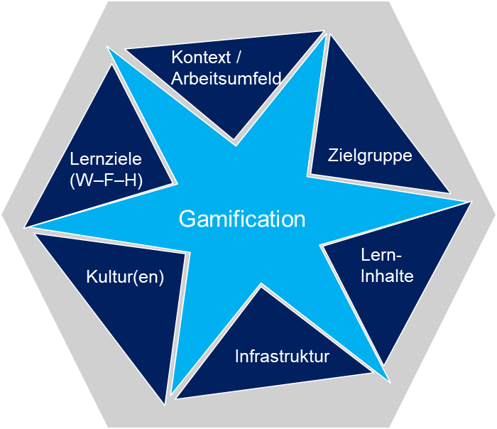 Gamification muss zu den Rahmenbedingungen passen (c)agateno