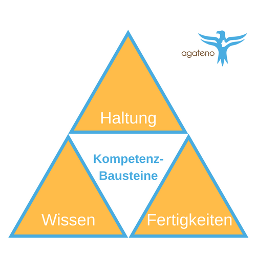 Kompetenz-Bausteine - Wissen - Fertigkeiten - Haltung