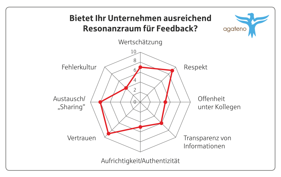 Resonanzraum für Feedback im Unternehmen (Beispiel)